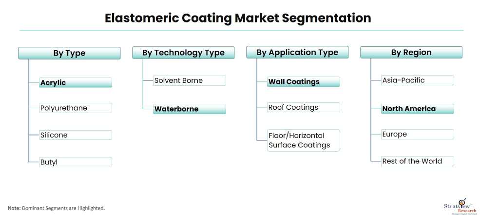 Elastomeric-Coating-Market-Segmentation